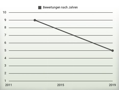 Bewertungen nach Jahren