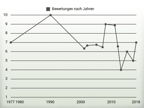 Bewertungen nach Jahren