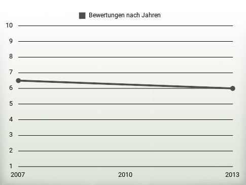 Bewertungen nach Jahren