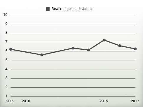 Bewertungen nach Jahren