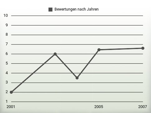 Bewertungen nach Jahren