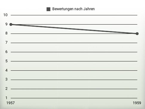 Bewertungen nach Jahren