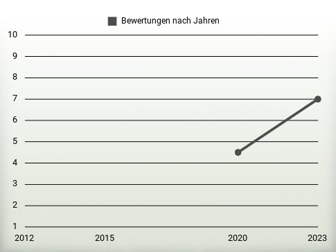 Bewertungen nach Jahren