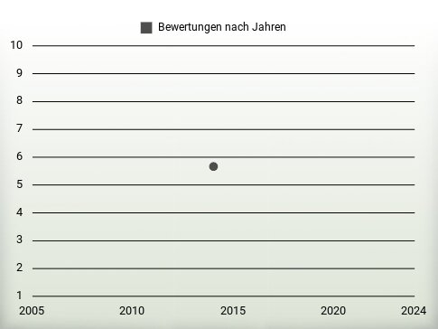 Bewertungen nach Jahren