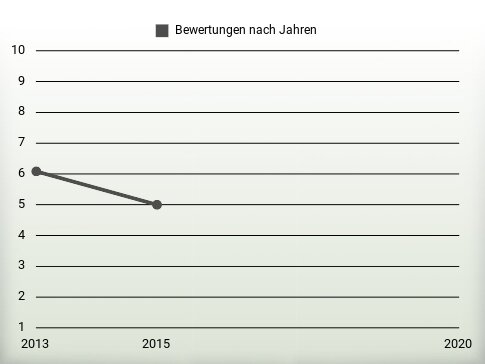 Bewertungen nach Jahren