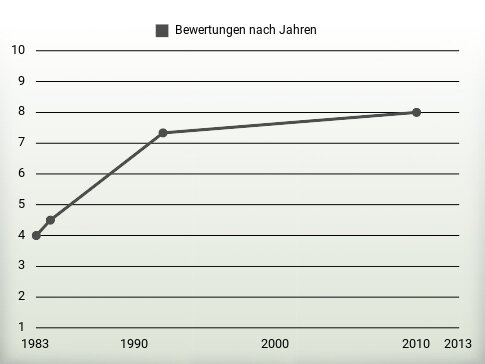 Bewertungen nach Jahren