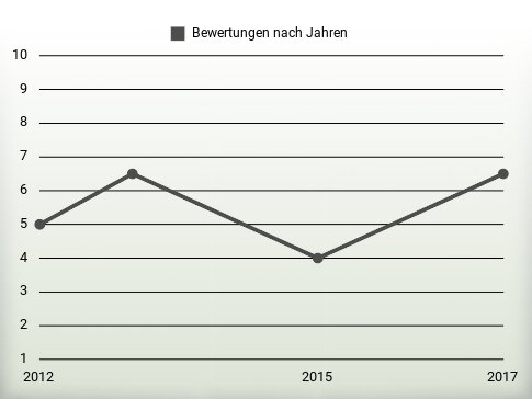 Bewertungen nach Jahren