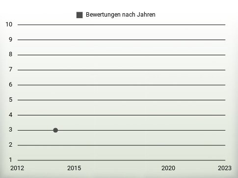 Bewertungen nach Jahren