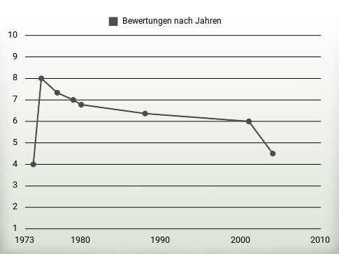 Bewertungen nach Jahren