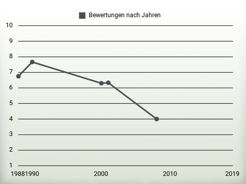 Bewertungen nach Jahren