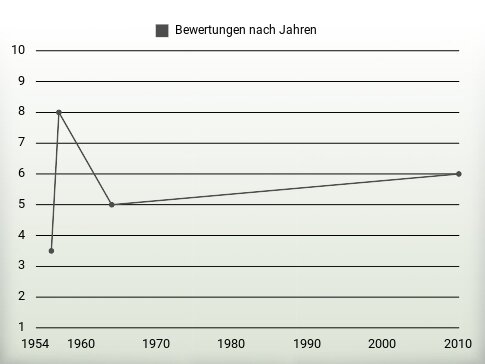 Bewertungen nach Jahren