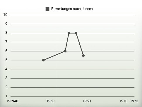 Bewertungen nach Jahren