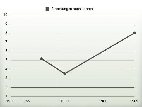 Bewertungen nach Jahren