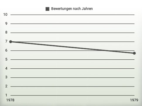 Bewertungen nach Jahren