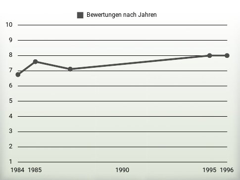 Bewertungen nach Jahren