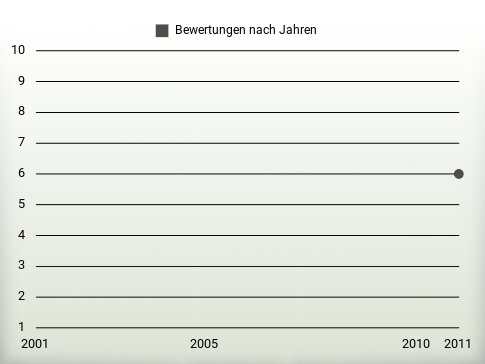 Bewertungen nach Jahren