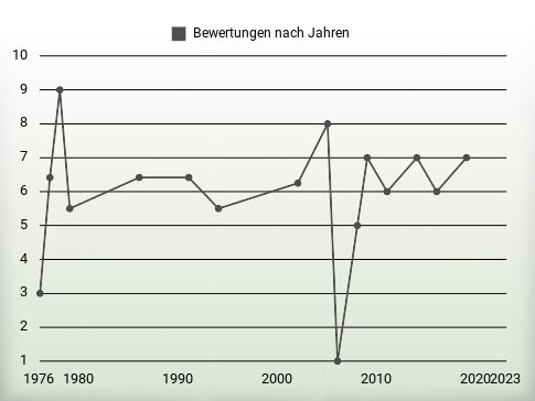 Bewertungen nach Jahren