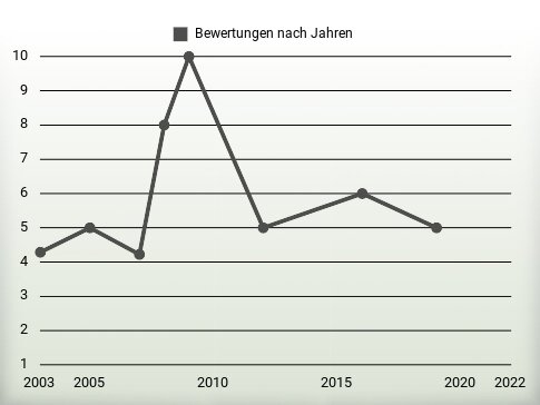 Bewertungen nach Jahren