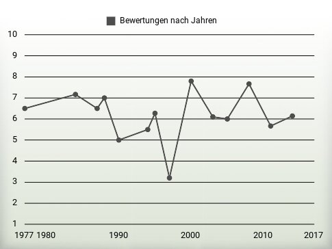 Bewertungen nach Jahren