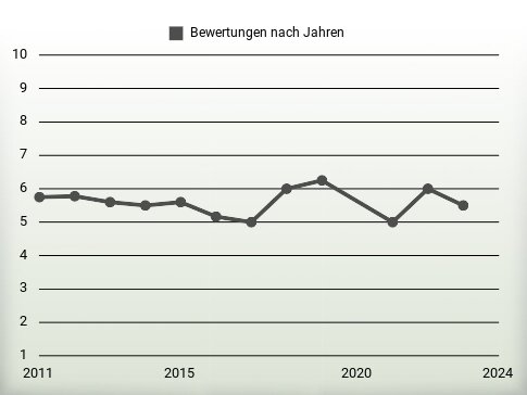 Bewertungen nach Jahren