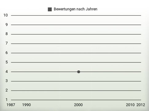 Bewertungen nach Jahren