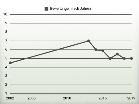 Bewertungen nach Jahren