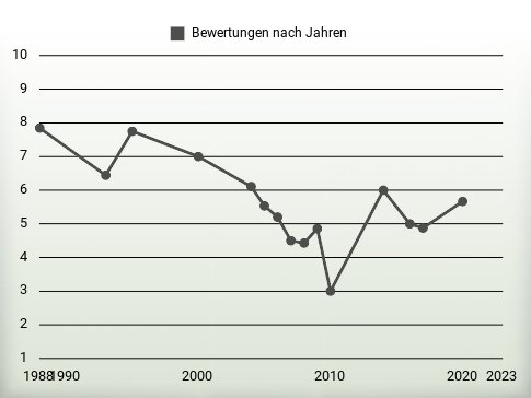 Bewertungen nach Jahren