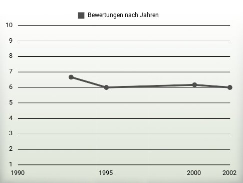 Bewertungen nach Jahren