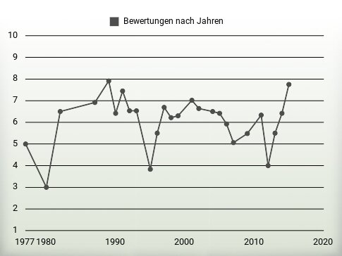 Bewertungen nach Jahren