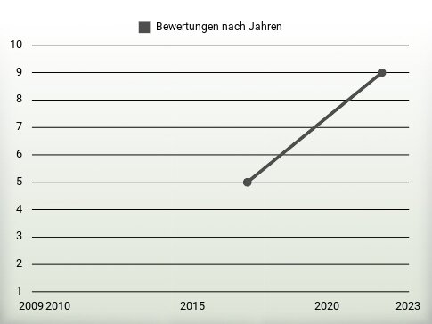 Bewertungen nach Jahren