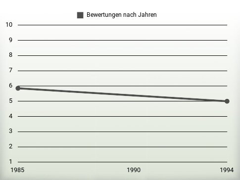 Bewertungen nach Jahren