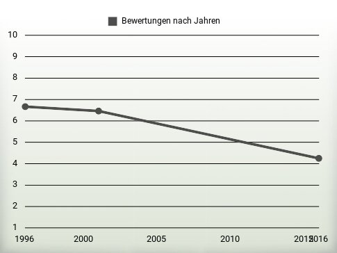 Bewertungen nach Jahren