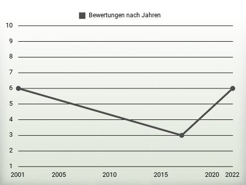 Bewertungen nach Jahren