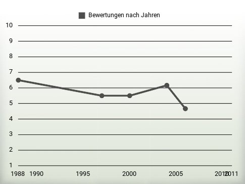 Bewertungen nach Jahren