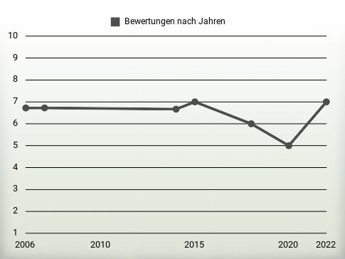 Bewertungen nach Jahren