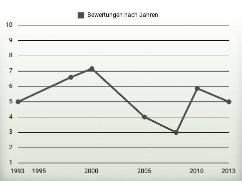 Bewertungen nach Jahren