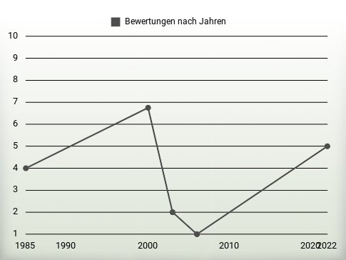 Bewertungen nach Jahren