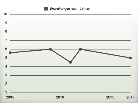 Bewertungen nach Jahren