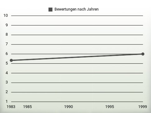 Bewertungen nach Jahren