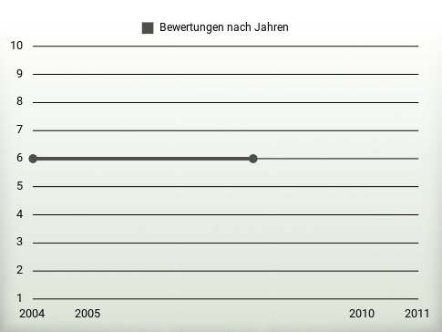 Bewertungen nach Jahren