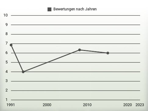 Bewertungen nach Jahren