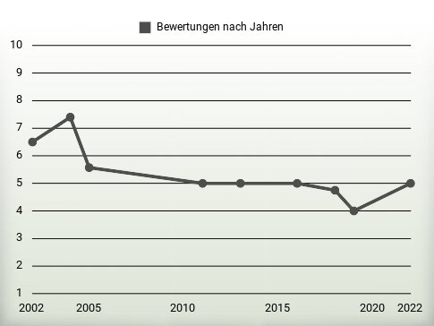 Bewertungen nach Jahren