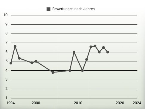 Bewertungen nach Jahren