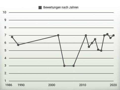 Bewertungen nach Jahren