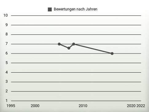 Bewertungen nach Jahren