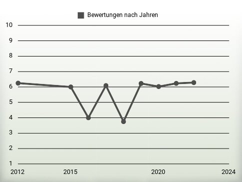 Bewertungen nach Jahren