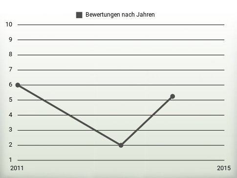 Bewertungen nach Jahren