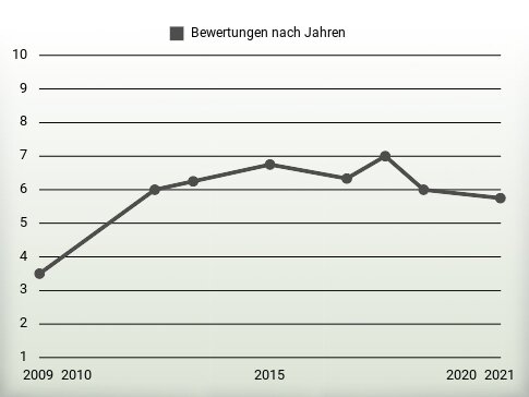 Bewertungen nach Jahren