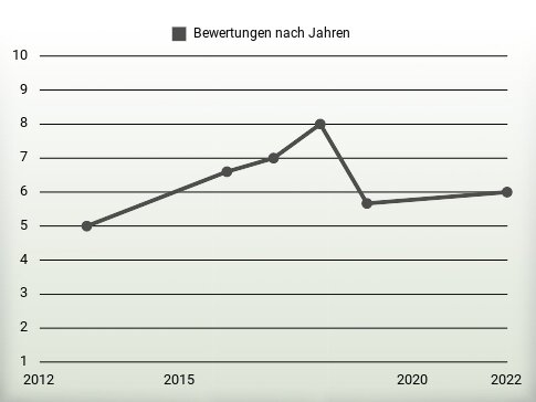 Bewertungen nach Jahren