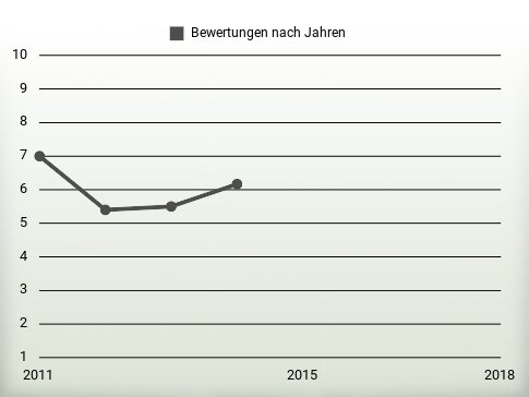 Bewertungen nach Jahren